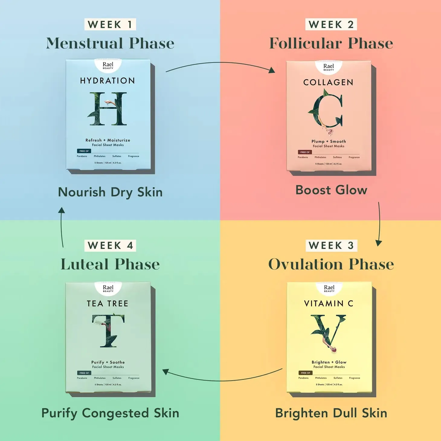 Rael Beauty Cycle Synced Facial Sheet Mask Set